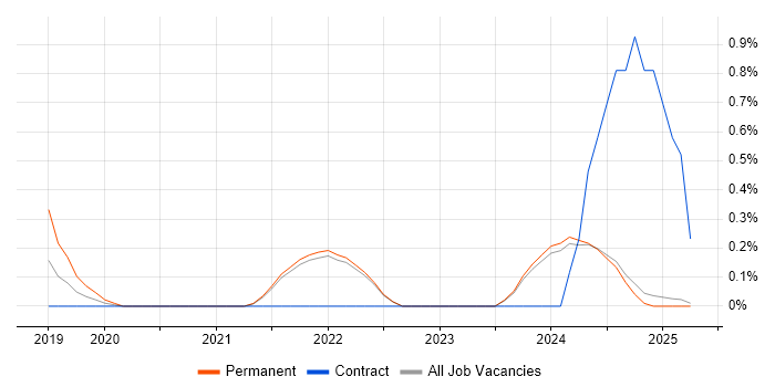 Job vacancy trend for Kotlin in Lancashire Job vacancy trend for Kotlin in Lancashire