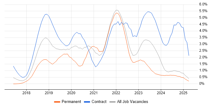 Job vacancy trend for Kubernetes in Lancashire Job vacancy trend for Kubernetes in Lancashire