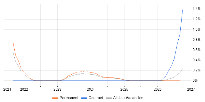 Kusto Query Language job vacancy trend in Lancashire