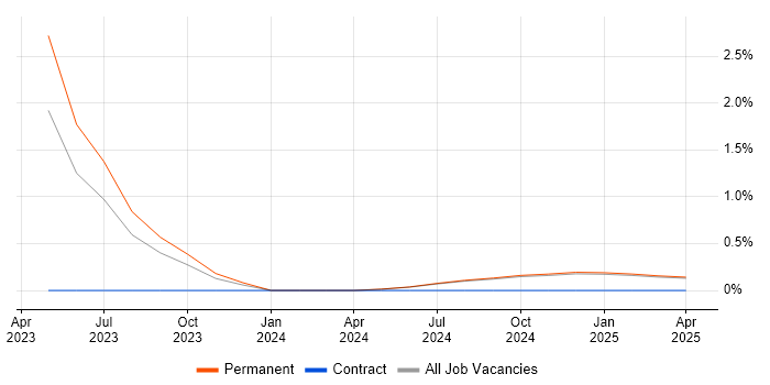 Job vacancy trend for KYC in Lancashire Job vacancy trend for KYC in Lancashire