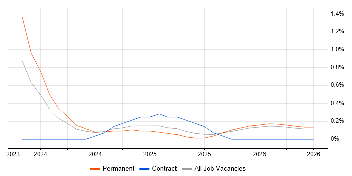 Lakehouse job vacancy trend in Lancashire