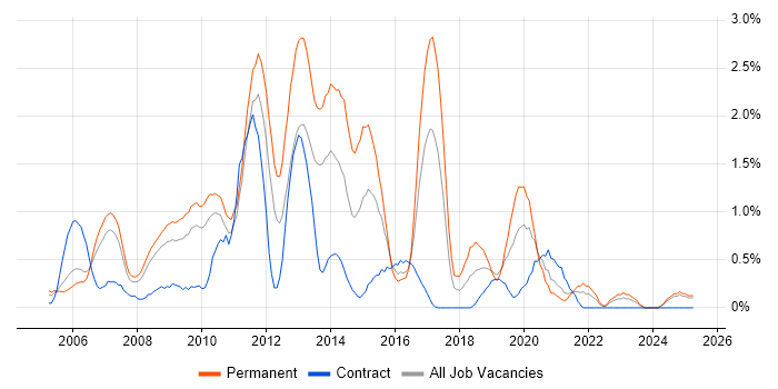 Job vacancy trend for LAMP in Lancashire