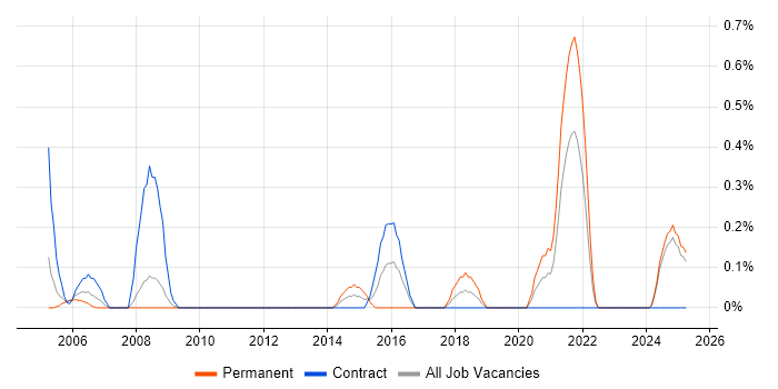 Job vacancy trend for LAN/WAN Engineer in Lancashire