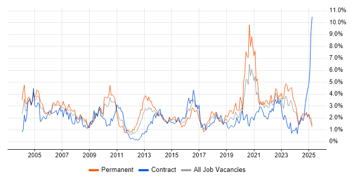 Job vacancy trend for LAN in Lancashire Job vacancy trend for LAN in Lancashire