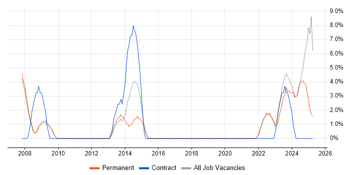Job vacancy trend for Accessibility in Lancaster Job vacancy trend for Accessibility in Lancaster