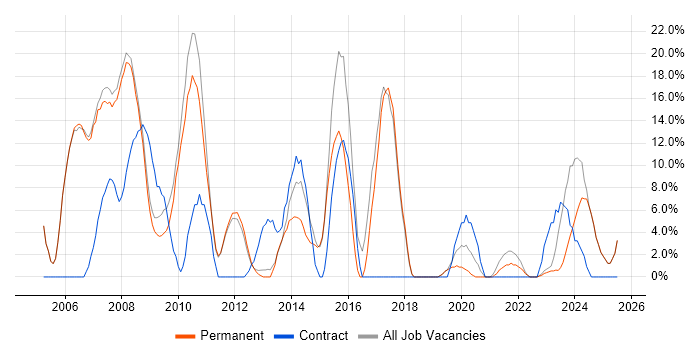 Job vacancy trend for Active Directory in Lancaster