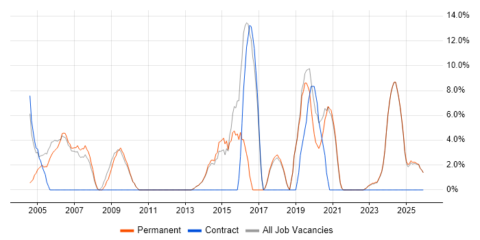 Administrator job vacancy trend in Lancaster