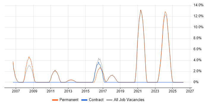 Advertising job vacancy trend in Lancaster