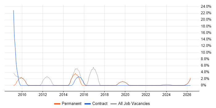 Aerospace job vacancy trend in Lancaster