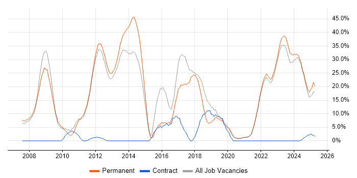 Job vacancy trend for Agile in Lancaster