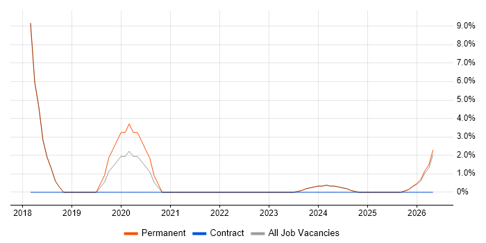 Algorithms job vacancy trend in Lancaster