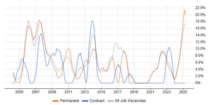 Job vacancy trend for Analyst in Lancaster
