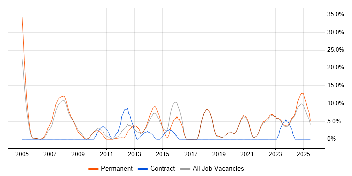 Job vacancy trend for Analytical Skills in Lancaster