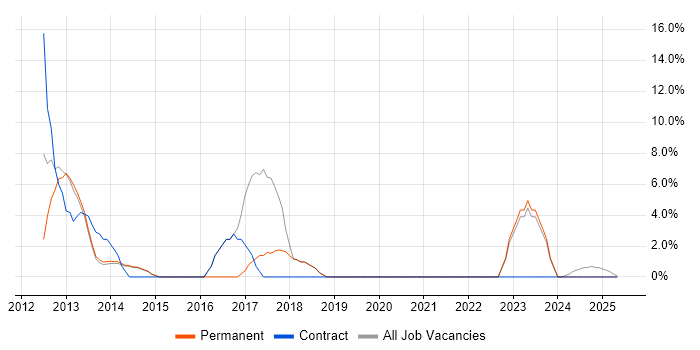 Job vacancy trend for Android in Lancaster Job vacancy trend for Android in Lancaster