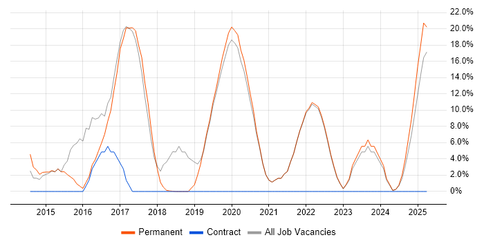 Job vacancy trend for AngularJS in Lancaster