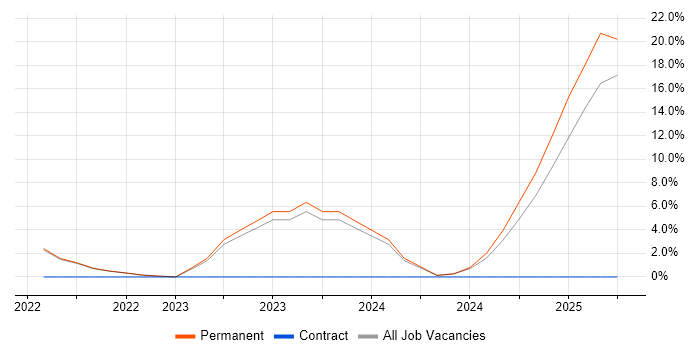 Job vacancy trend for API Development in Lancaster