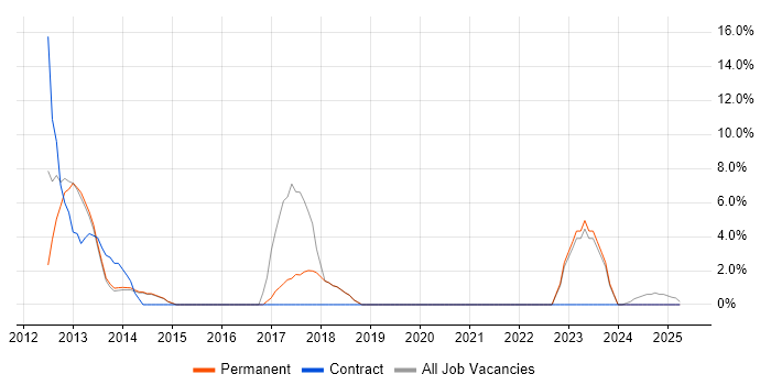 Job vacancy trend for Apple iOS in Lancaster Job vacancy trend for Apple iOS in Lancaster