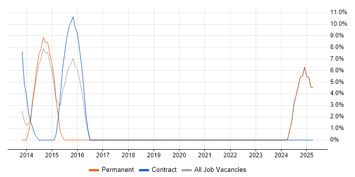 Job vacancy trend for Application Security in Lancaster Job vacancy trend for Application Security in Lancaster