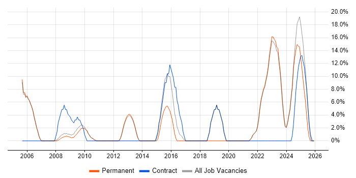 Architect job vacancy trend in Lancaster