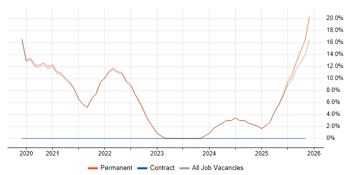 AI job vacancy trend in Lancaster