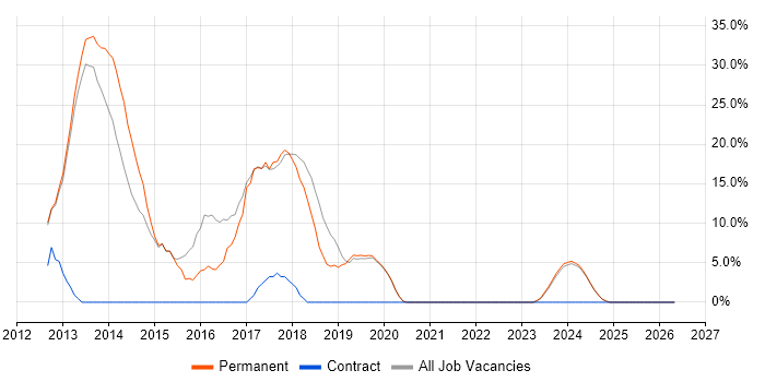 ASP.NET MVC job vacancy trend in Lancaster