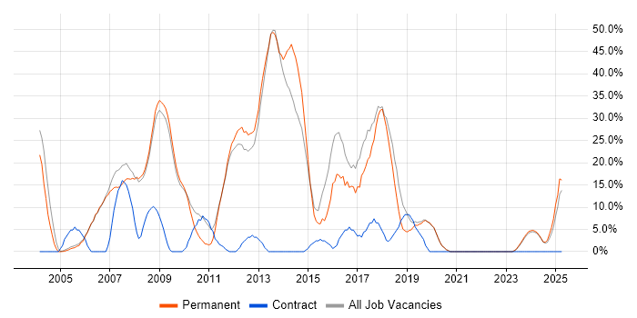 Job vacancy trend for ASP.NET in Lancaster