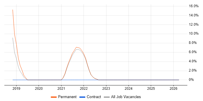 Atlassian Bamboo job vacancy trend in Lancaster