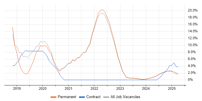 Job vacancy trend for AWS in Lancaster
