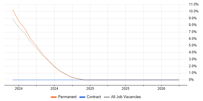 Azure SQL Database job vacancy trend in Lancaster