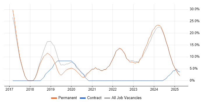 Job vacancy trend for Azure in Lancaster