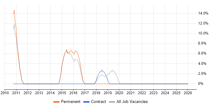 Back Office job vacancy trend in Lancaster