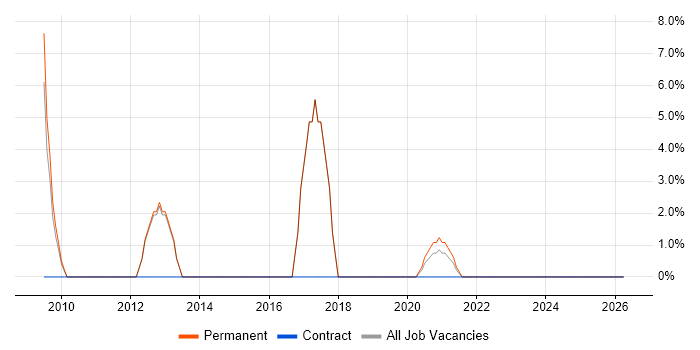 Bash job vacancy trend in Lancaster