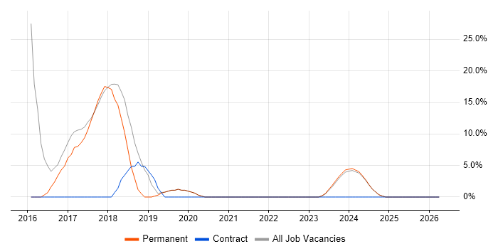 BDD job vacancy trend in Lancaster