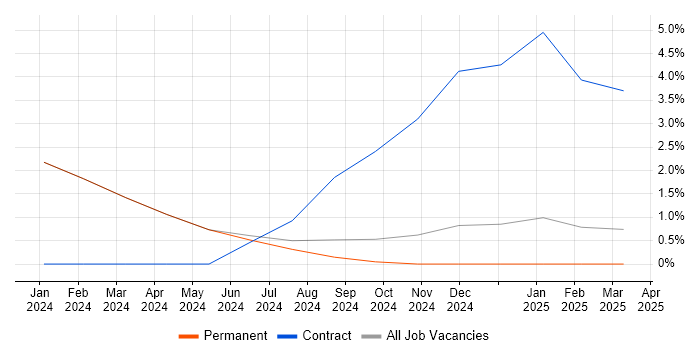 Job vacancy trend for BigQuery in Lancaster Job vacancy trend for BigQuery in Lancaster