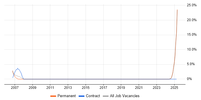 Job vacancy trend for BT in Lancaster