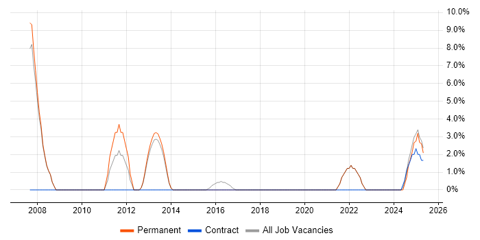Job vacancy trend for Business Case in Lancaster