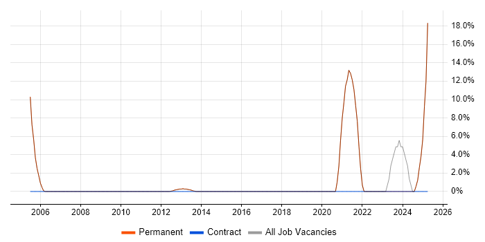 Job vacancy trend for Business Development Manager in Lancaster Job vacancy trend for Business Development Manager in Lancaster