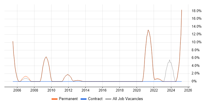 Job vacancy trend for Business Development in Lancaster Job vacancy trend for Business Development in Lancaster