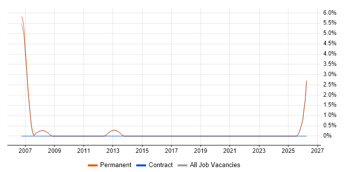 C++ Developer job vacancy trend in Lancaster