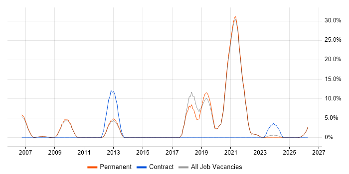 C++ job vacancy trend in Lancaster