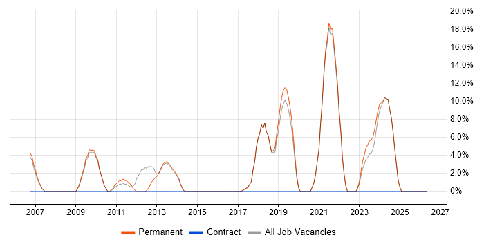 C job vacancy trend in Lancaster
