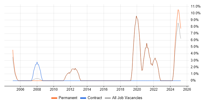 Job vacancy trend for CCNA in Lancaster