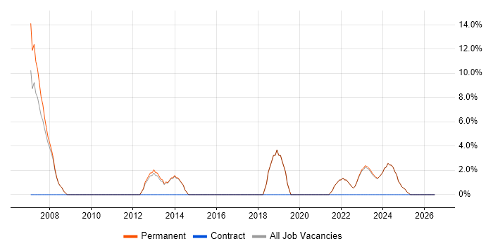 Change Management job vacancy trend in Lancaster