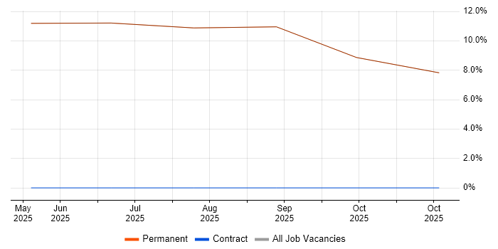 Chatbot job vacancy trend in Lancaster