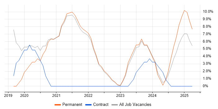 Job vacancy trend for CI/CD in Lancaster