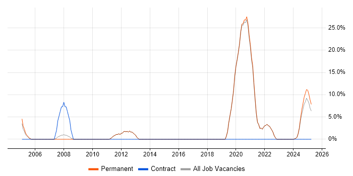 Job vacancy trend for Cisco Certification in Lancaster