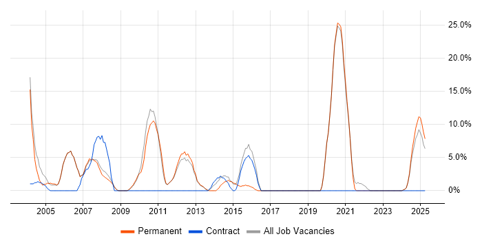Job vacancy trend for Cisco in Lancaster