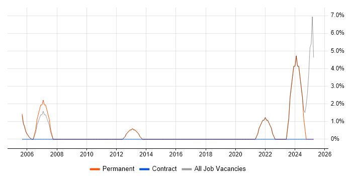 Job vacancy trend for CISSP in Lancaster Job vacancy trend for CISSP in Lancaster