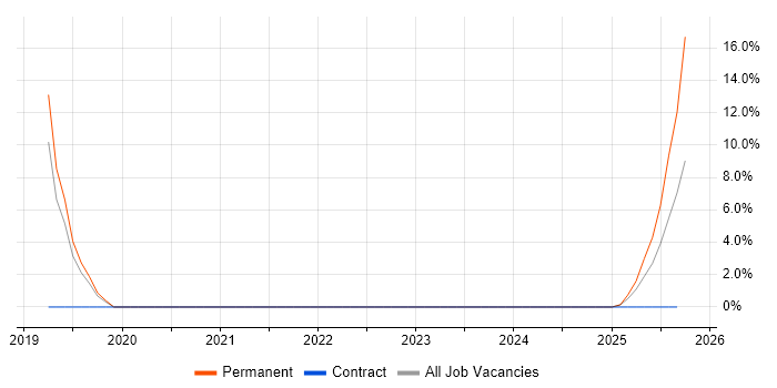Collaborative Culture job vacancy trend in Lancaster Collaborative Culture job vacancy trend in Lancaster