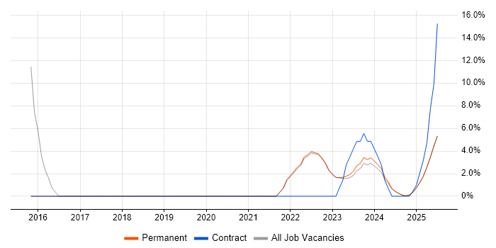 Job vacancy trend for Collaborative Working in Lancaster